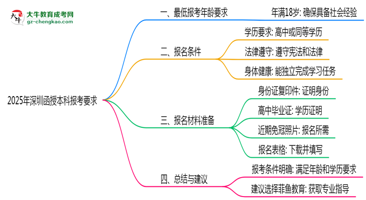 2025年深圳函授本科年齡限制及最低報考要求說明思維導(dǎo)圖