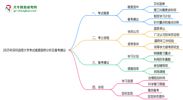 2025年深圳函授大專考試難度趨勢(shì)分析及備考建議思維導(dǎo)圖
