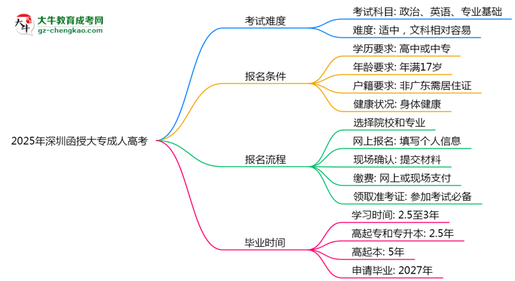 2025年深圳函授大專(zhuān)是否到考即過(guò)？真實(shí)難度揭秘思維導(dǎo)圖