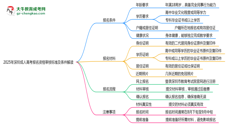 2025年深圳成人高考報名資格審核標準及條件解讀思維導圖