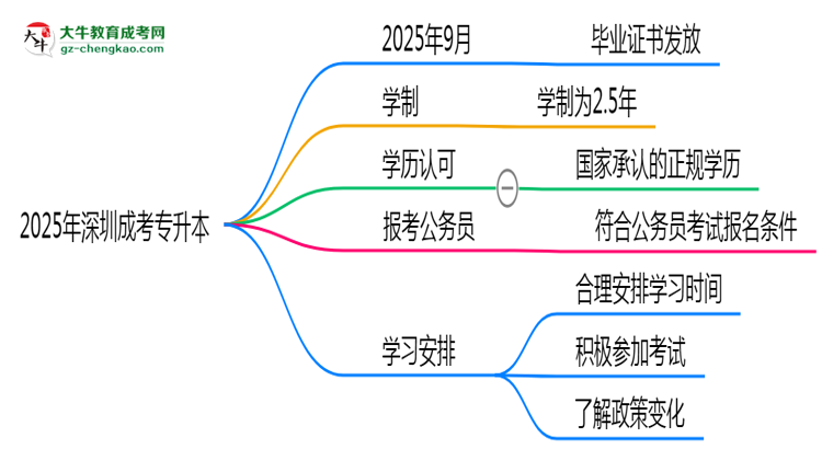 2025年深圳成考專升本最快畢業(yè)拿證時(shí)間精準(zhǔn)預(yù)估思維導(dǎo)圖