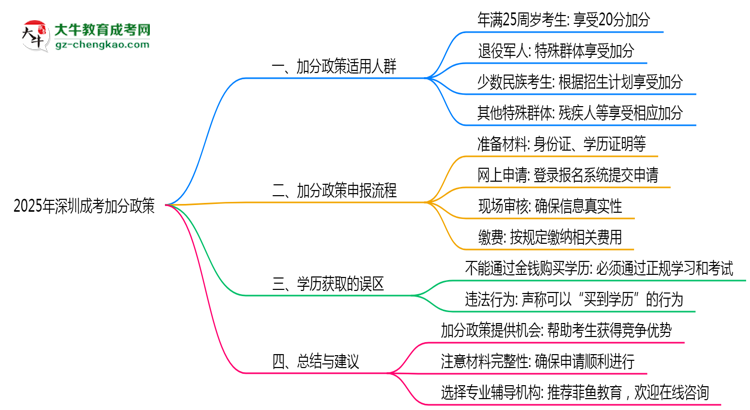 2025年深圳成考加分政策適用人群與申報(bào)全流程思維導(dǎo)圖