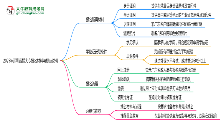 2025年深圳函授大專報(bào)名所需材料清單與上傳規(guī)范說明思維導(dǎo)圖