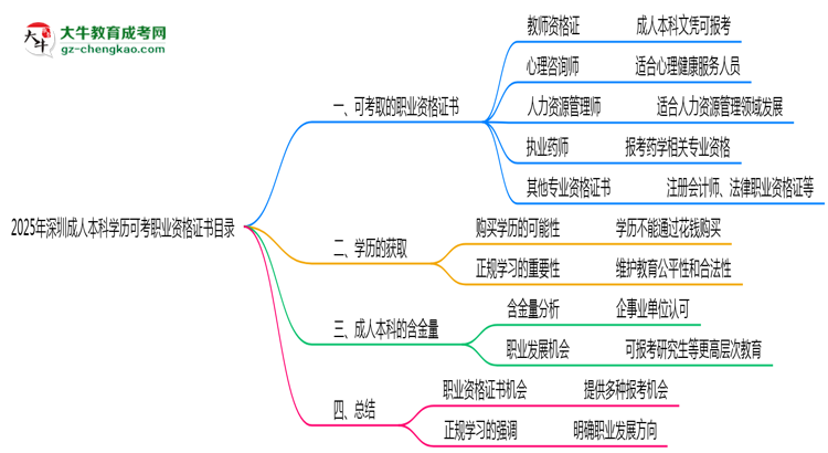 2025年深圳成人本科學(xué)歷可考職業(yè)資格證書(shū)目錄思維導(dǎo)圖