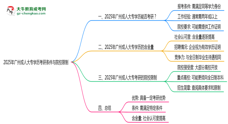 2025年廣州成人大專學歷考研條件與院校限制思維導(dǎo)圖