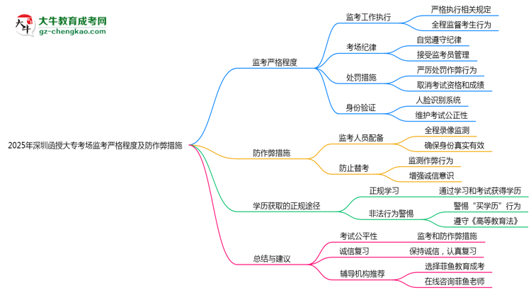 2025年深圳函授大?？紙霰O(jiān)考嚴(yán)格程度及防作弊措施思維導(dǎo)圖