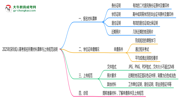 2025年深圳成人高考報名所需材料清單與上傳規(guī)范說明思維導圖