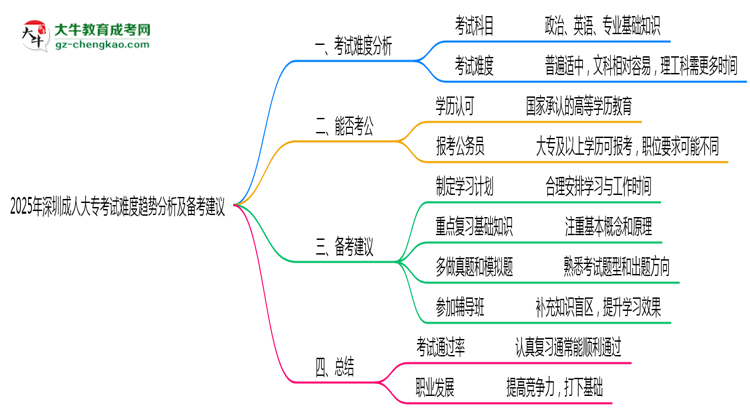 2025年深圳成人大?？荚囯y度趨勢分析及備考建議思維導(dǎo)圖