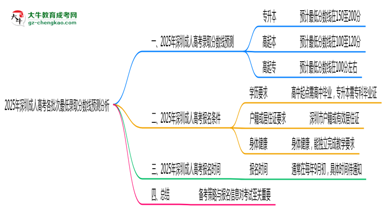 2025年深圳成人高考各批次最低錄取分?jǐn)?shù)線預(yù)測(cè)分析思維導(dǎo)圖
