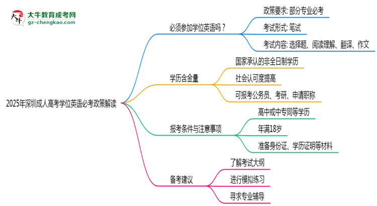 2025年深圳成人高考學位英語必考政策最新解讀思維導(dǎo)圖