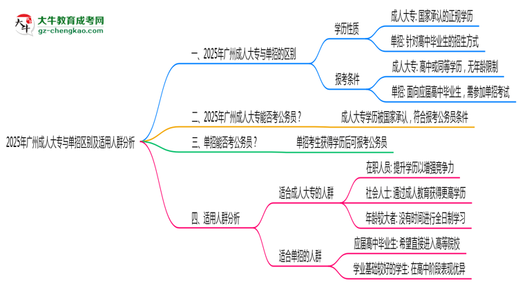 2025年廣州成人大專與單招區(qū)別及適用人群分析思維導圖