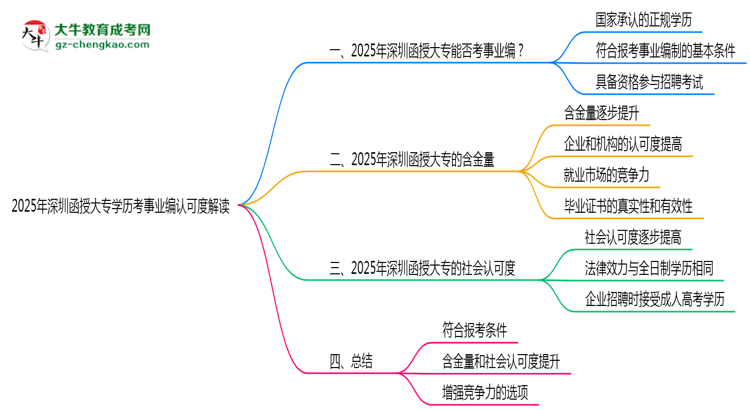 2025年深圳函授大專學歷考事業(yè)編認可度解讀思維導圖