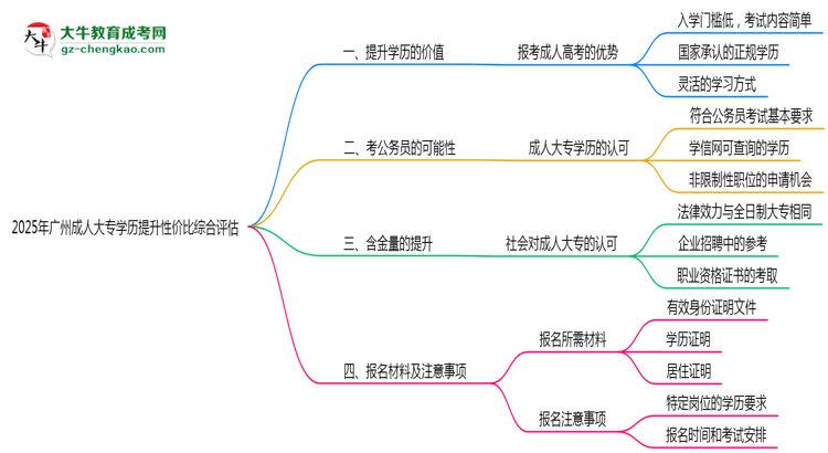 2025年廣州成人大專學(xué)歷提升性價比綜合評估思維導(dǎo)圖