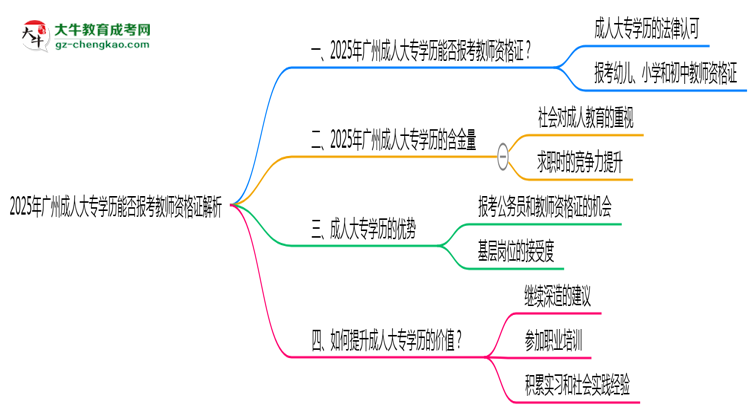 2025年廣州成人大專(zhuān)學(xué)歷能否報(bào)考教師資格證解析思維導(dǎo)圖