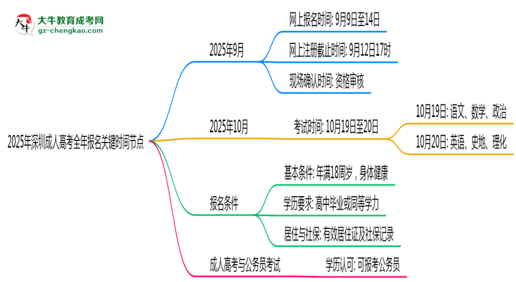 2025年深圳成人高考全年報名關(guān)鍵時間節(jié)點(diǎn)匯總思維導(dǎo)圖