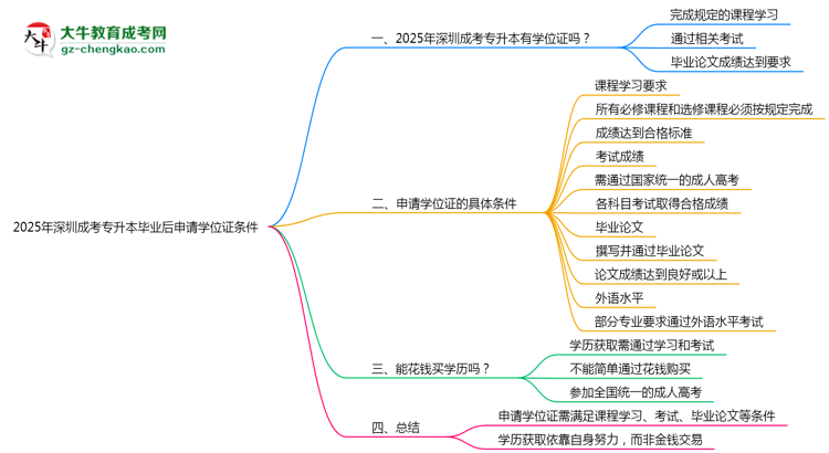 2025年深圳成考專升本畢業(yè)后申請學(xué)位證需滿足哪些條件思維導(dǎo)圖