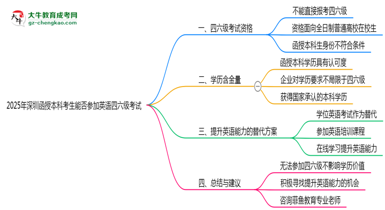 2025年深圳函授本科考生能否參加英語四六級考試思維導圖