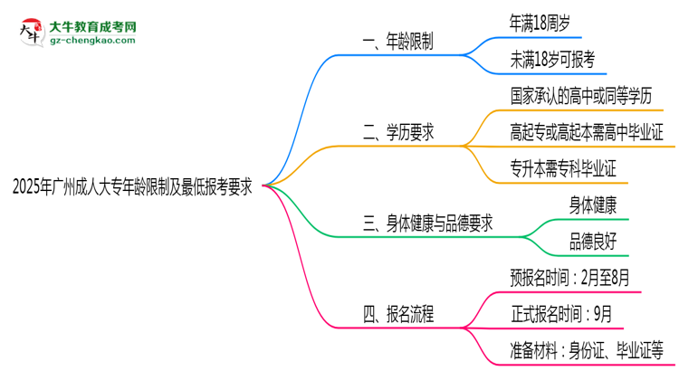 2025年廣州成人大專年齡限制及最低報(bào)考要求說(shuō)明思維導(dǎo)圖