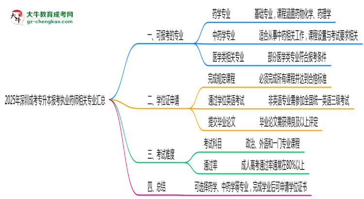 2025年深圳成考專升本報考執(zhí)業(yè)藥師相關專業(yè)匯總思維導圖