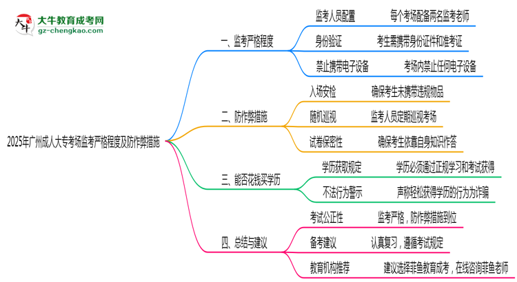 2025年廣州成人大專考場監(jiān)考嚴(yán)格程度及防作弊措施思維導(dǎo)圖