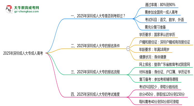 2025年深圳成人大專是否到考即過(guò)？真實(shí)難度揭秘思維導(dǎo)圖
