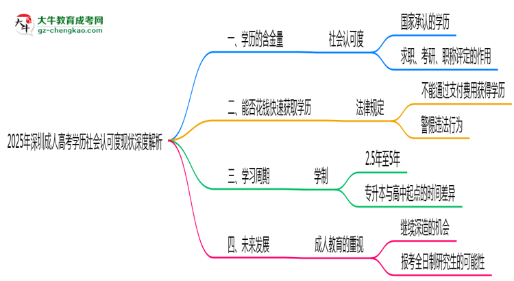 2025年深圳成人高考學(xué)歷社會認(rèn)可度現(xiàn)狀深度解析思維導(dǎo)圖