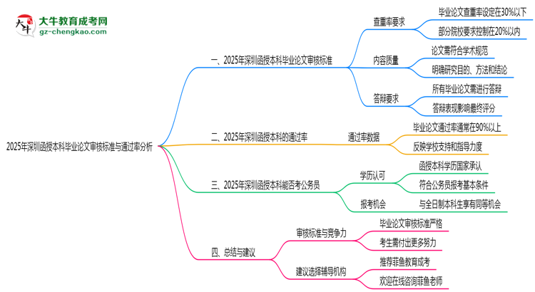 2025年深圳函授本科畢業(yè)論文審核標(biāo)準(zhǔn)與通過(guò)率分析思維導(dǎo)圖
