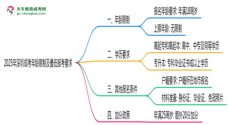 2025年深圳成考年齡限制及最低報考要求說明思維導圖
