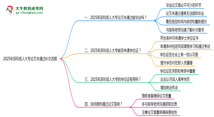 2025年深圳成人大專論文未通過補交流程說明思維導(dǎo)圖