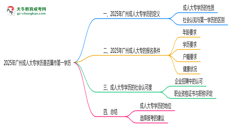 2025年廣州成人大專學歷是否算作第一學歷說明思維導圖