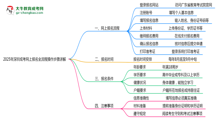 2025年深圳成考網(wǎng)上報(bào)名全流程操作步驟詳解思維導(dǎo)圖