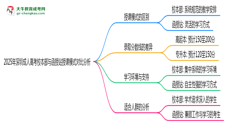 2025年深圳成人高考校本部與函授站授課模式對(duì)比分析思維導(dǎo)圖