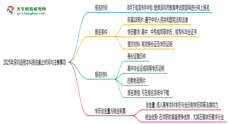 2025年深圳函授本科報(bào)名截止時(shí)間與注意事項(xiàng)思維導(dǎo)圖