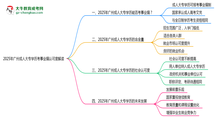2025年廣州成人大專學(xué)歷考事業(yè)編認可度解讀思維導(dǎo)圖