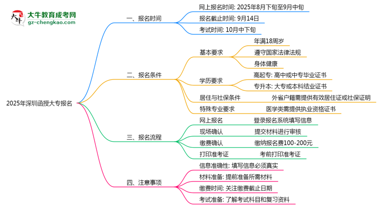2025年深圳函授大專報名截止時間與注意事項思維導(dǎo)圖