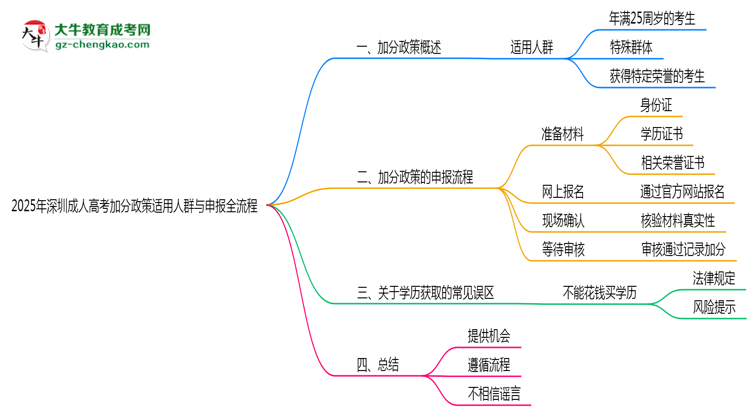 2025年深圳成人高考加分政策適用人群與申報(bào)全流程思維導(dǎo)圖