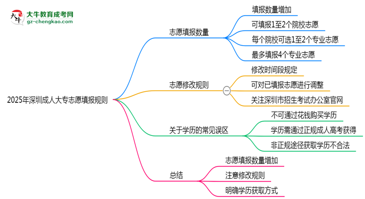2025年深圳成人大專志愿填報數(shù)量限制及調(diào)整規(guī)則思維導圖