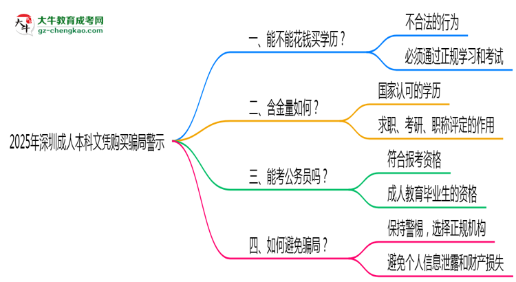 2025年深圳成人本科文憑購(gòu)買(mǎi)騙局官方聲明警示思維導(dǎo)圖
