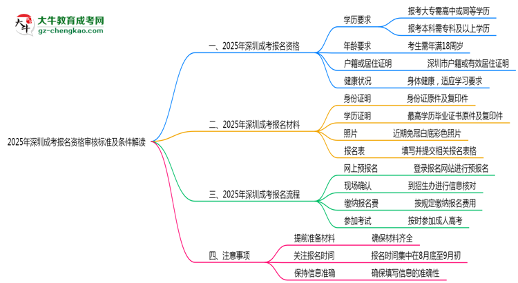 2025年深圳成考報名資格審核標準及條件解讀思維導(dǎo)圖
