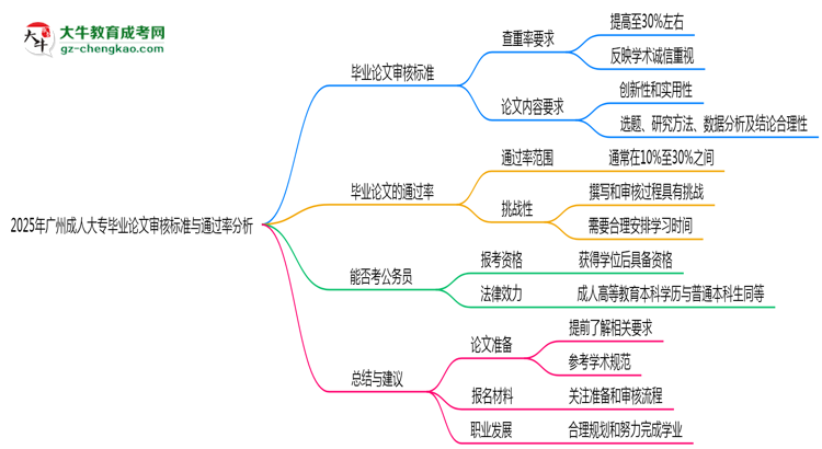 2025年廣州成人大專(zhuān)畢業(yè)論文審核標(biāo)準(zhǔn)與通過(guò)率分析思維導(dǎo)圖