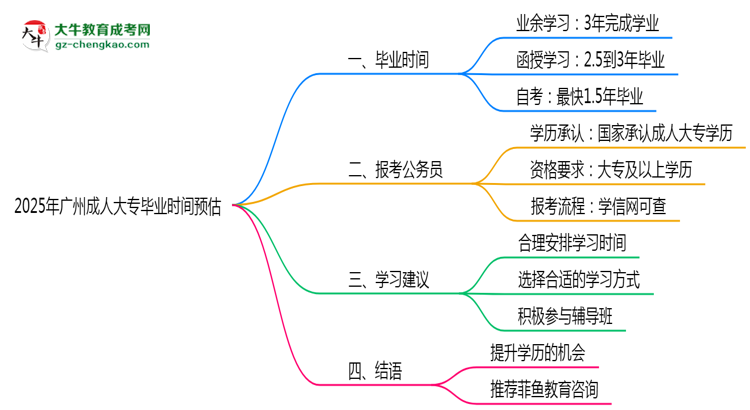 2025年廣州成人大專最快畢業(yè)拿證時間精準預(yù)估思維導(dǎo)圖