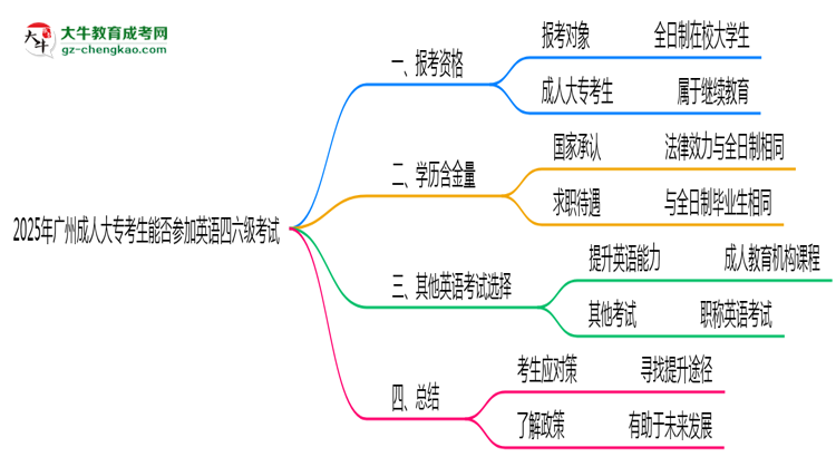 2025年廣州成人大專(zhuān)考生能否參加英語(yǔ)四六級(jí)考試思維導(dǎo)圖