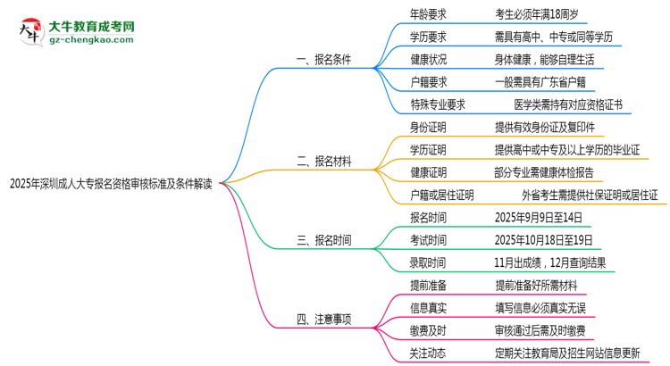 2025年深圳成人大專(zhuān)報(bào)名資格審核標(biāo)準(zhǔn)及條件解讀思維導(dǎo)圖