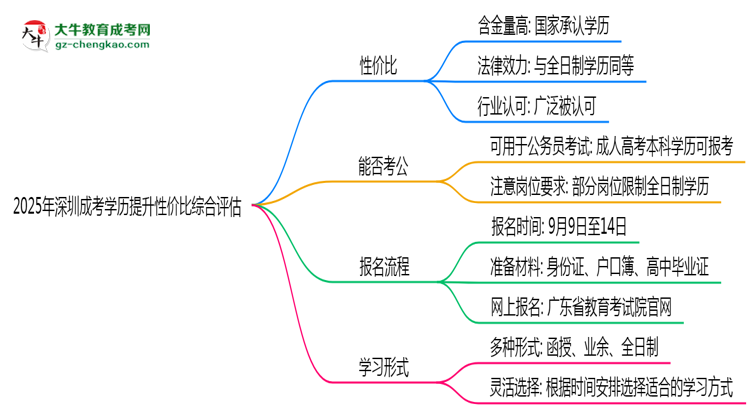 2025年深圳成考學歷提升性價比綜合評估思維導(dǎo)圖