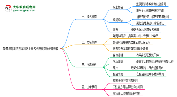 2025年深圳函授本科網(wǎng)上報名全流程操作步驟詳解思維導圖