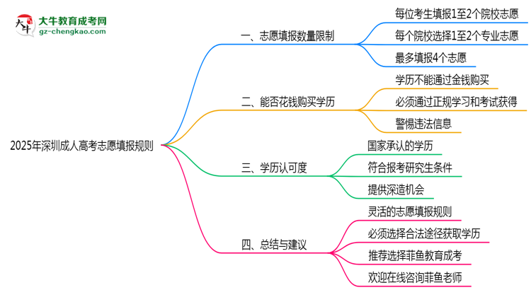 2025年深圳成人高考志愿填報數量限制及調整規(guī)則思維導圖