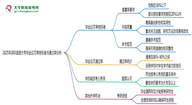 2025年深圳函授大專畢業(yè)論文審核標準與通過率分析思維導圖