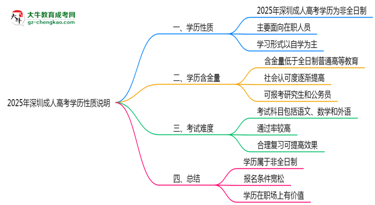 2025年深圳成人高考學歷是否屬于全日制性質說明思維導圖