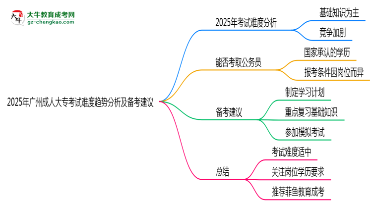 2025年廣州成人大?？荚囯y度趨勢分析及備考建議思維導(dǎo)圖
