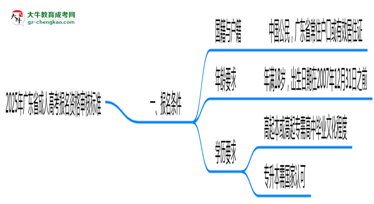 2025年廣東省成人高考報名資格審核標(biāo)準(zhǔn)全解讀思維導(dǎo)圖